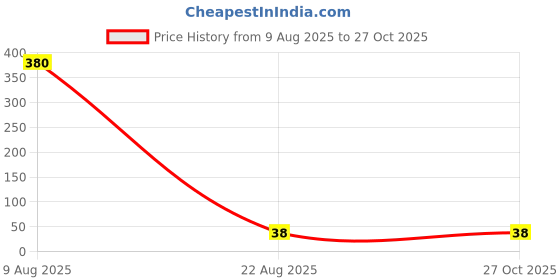 industrybuying.com SIBA 1.6A T Ceramic Cartridge Fuse 5x20 mm, 70-007-65/1.6A siba Price History Graph from 9 Aug 2025 to 26 Oct 2025