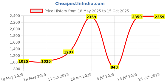 industrybuying.com SIBA FUSE, ANTISURGE, 10A, 70-065-65/10A (Pack of 10) siba Price History Graph from 18 May 2025 to 15 Oct 2025