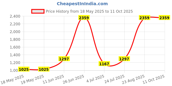 industrybuying.com SIBA FUSE, ANTISURGE, 1A, 70-065-65/1A (Pack of 10) siba Price History Graph from 18 May 2025 to 10 Oct 2025