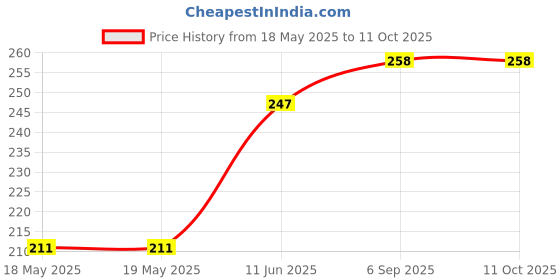 industrybuying.com SIBA FUSE, ANTISURGE, 20A, 70-065-65/20A siba Price History Graph from 18 May 2025 to 10 Oct 2025