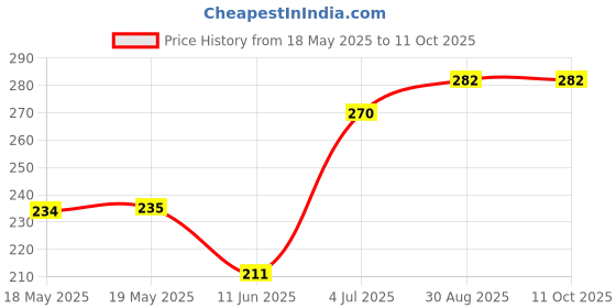 industrybuying.com SIBA FUSE, ANTISURGE, 25A, 70-065-65/25A siba Price History Graph from 18 May 2025 to 11 Oct 2025