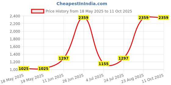 industrybuying.com SIBA FUSE, ANTISURGE, 2.5A, 70-065-65/2.5A (Pack of 10) siba Price History Graph from 18 May 2025 to 10 Oct 2025