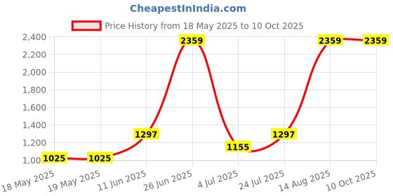 industrybuying.com SIBA FUSE, ANTISURGE, 2A, 70-065-65/2A (Pack of 10) siba Price History Graph from 18 May 2025 to 10 Oct 2025