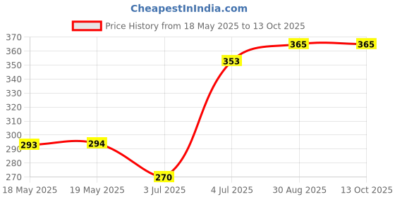 industrybuying.com SIBA FUSE, ANTISURGE, 32A, 70-065-65/32A siba Price History Graph from 18 May 2025 to 13 Oct 2025