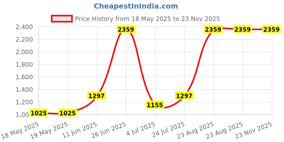 industrybuying.com SIBA FUSE, ANTISURGE, 4A, 70-065-65/4A (Pack of 10) siba Price History Graph from 18 May 2025 to 23 Nov 2025