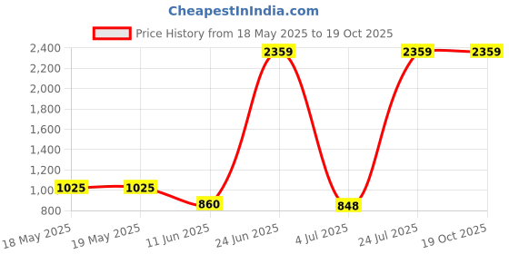 industrybuying.com SIBA FUSE, ANTISURGE, 6.3A, 70-065-65/6.3A (Pack of 10) siba Price History Graph from 18 May 2025 to 18 Oct 2025