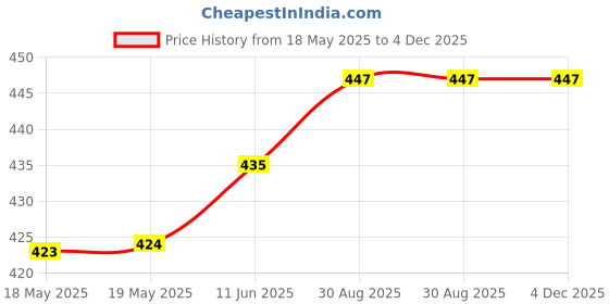 industrybuying.com SIBA FUSE, CARTRIDGE, 0.25A, FAST ACTING, 70-007-33/0.25A (Pack of 10) siba Price History Graph from 18 May 2025 to 4 Dec 2025