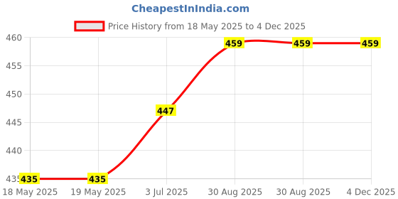 industrybuying.com SIBA FUSE, CARTRIDGE, 0.2A, FAST ACTING, 70-007-33/0.2A (Pack of 10) siba Price History Graph from 18 May 2025 to 4 Dec 2025