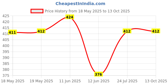 industrybuying.com SIBA FUSE, CARTRIDGE, 0.2A, TIME DELAY, 70-007-65/0.2A (Pack of 10) siba Price History Graph from 18 May 2025 to 12 Oct 2025