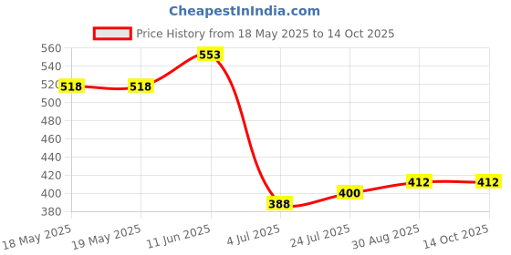 industrybuying.com SIBA FUSE, CARTRIDGE, 0.315A, TIME DELAY, 70-007-65/0.315A (Pack of 10) siba Price History Graph from 18 May 2025 to 14 Oct 2025