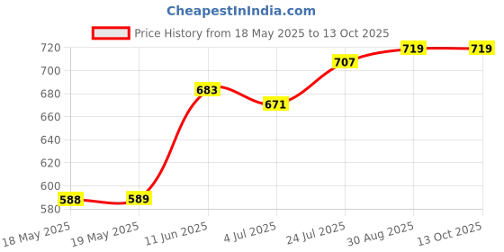 industrybuying.com SIBA FUSE, CARTRIDGE, 0.315A, TIME DELAY, 70-059-61/0.315A (Pack of 10) siba Price History Graph from 18 May 2025 to 12 Oct 2025
