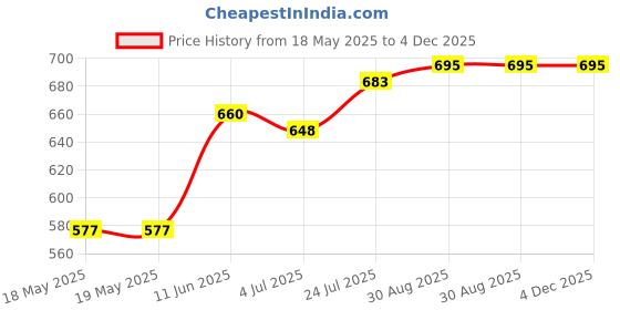 industrybuying.com SIBA FUSE, CARTRIDGE, 0.4A, FAST ACTING, 70-007-33/0.4A (Pack of 10) siba Price History Graph from 18 May 2025 to 4 Dec 2025