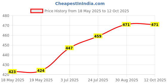industrybuying.com SIBA FUSE, CARTRIDGE, 0.4A, TIME DELAY, 70-007-65/0.4A (Pack of 10) siba Price History Graph from 18 May 2025 to 11 Oct 2025