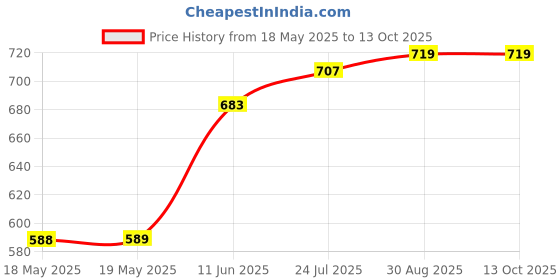 industrybuying.com SIBA FUSE, CARTRIDGE, 0.4A, TIME DELAY, 70-059-61/0.4A (Pack of 10) siba Price History Graph from 18 May 2025 to 12 Oct 2025
