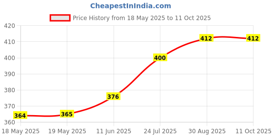 industrybuying.com SIBA FUSE, CARTRIDGE, 0.5A, TIME DELAY, 70-007-65/0.5A (Pack of 10) siba Price History Graph from 18 May 2025 to 11 Oct 2025