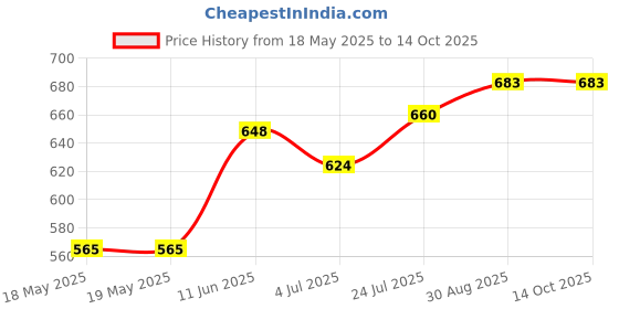 industrybuying.com SIBA FUSE, CARTRIDGE, 0.63A, FAST ACTING, 70-059-60/0.63A (Pack of 10) siba Price History Graph from 18 May 2025 to 12 Oct 2025