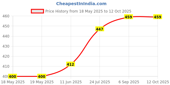 industrybuying.com SIBA FUSE, CARTRIDGE, 12.5A, FAST ACTING, 70-059-60/12.5A (Pack of 10) siba Price History Graph from 18 May 2025 to 11 Oct 2025