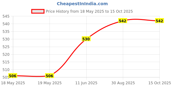 industrybuying.com SIBA FUSE, CARTRIDGE, 1.25A, TIME DELAY, 70-007-65/1.25A (Pack of 10) siba Price History Graph from 18 May 2025 to 15 Oct 2025