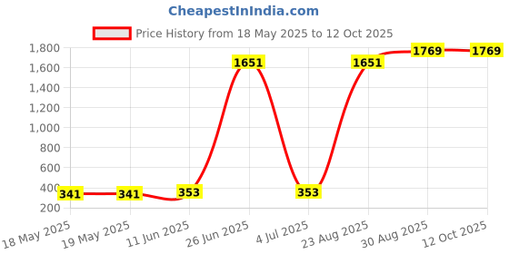 industrybuying.com SIBA FUSE, CARTRIDGE, 1.25A, TIME DELAY, 70-059-61/1.25A (Pack of 10) siba Price History Graph from 18 May 2025 to 11 Oct 2025