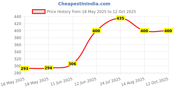 industrybuying.com SIBA FUSE, CARTRIDGE, 16A, TIME DELAY, 70-007-65/16A (Pack of 10) siba Price History Graph from 18 May 2025 to 11 Oct 2025