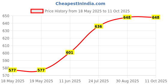 industrybuying.com SIBA FUSE, CARTRIDGE, 16A, TIME DELAY, 70-059-61/16A (Pack of 10) siba Price History Graph from 18 May 2025 to 11 Oct 2025