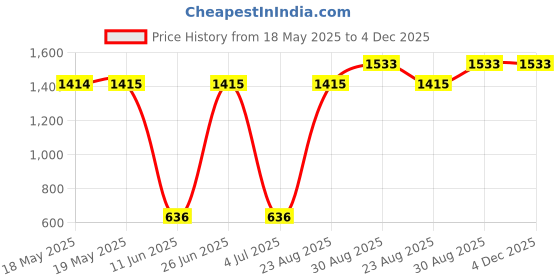 industrybuying.com SIBA FUSE, CARTRIDGE, 1A, FAST ACTING, 70-007-33/1A (Pack of 10) siba Price History Graph from 18 May 2025 to 4 Dec 2025