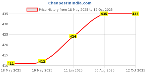 industrybuying.com SIBA FUSE, CARTRIDGE, 1A, TIME DELAY, 70-007-65/1A (Pack of 10) siba Price History Graph from 18 May 2025 to 12 Oct 2025