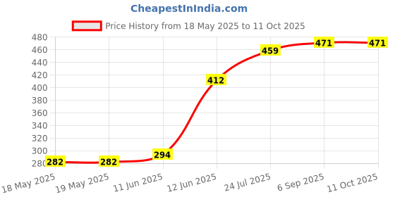 industrybuying.com SIBA FUSE, CARTRIDGE, 20A, FAST ACTING, 70-059-60/20A (Pack of 10) siba Price History Graph from 18 May 2025 to 11 Oct 2025