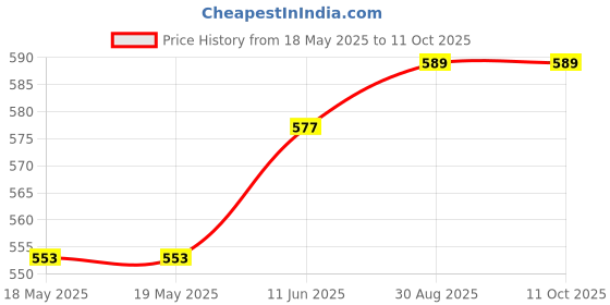industrybuying.com SIBA FUSE, CARTRIDGE, 20A, TIME DELAY, 70-059-61/20A (Pack of 10) siba Price History Graph from 18 May 2025 to 11 Oct 2025