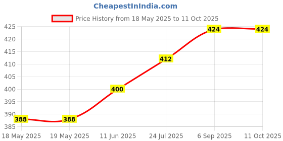 industrybuying.com SIBA FUSE, CARTRIDGE, 2A, TIME DELAY, 70-007-65/2A (Pack of 10) siba Price History Graph from 18 May 2025 to 11 Oct 2025