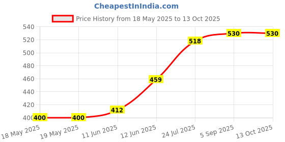 industrybuying.com SIBA FUSE, CARTRIDGE, 3.15A, FAST ACTING, 70-059-60/3.15A (Pack of 10) siba Price History Graph from 18 May 2025 to 13 Oct 2025
