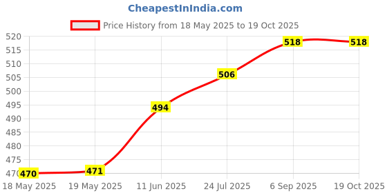 industrybuying.com SIBA FUSE, CARTRIDGE, 3.15A, TIME DELAY, 70-007-65/3.15A (Pack of 10) siba Price History Graph from 18 May 2025 to 17 Oct 2025