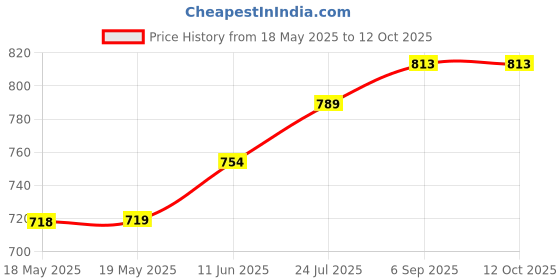 industrybuying.com SIBA FUSE, CARTRIDGE, 3.15A, TIME DELAY, 70-059-61/3.15A (Pack of 10) siba Price History Graph from 18 May 2025 to 12 Oct 2025