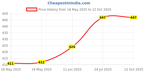 industrybuying.com SIBA FUSE, CARTRIDGE, 4A, TIME DELAY, 70-007-65/4A (Pack of 10) siba Price History Graph from 18 May 2025 to 12 Oct 2025