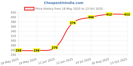 industrybuying.com SIBA FUSE, CARTRIDGE, 5A, TIME DELAY, 70-007-65/5A (Pack of 10) siba Price History Graph from 18 May 2025 to 12 Oct 2025