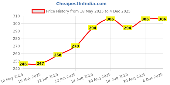 industrybuying.com SIBA FUSE, CARTRIDGE, 6.3A, FAST ACTING, 70-007-33/6.3A (Pack of 10) siba Price History Graph from 18 May 2025 to 4 Dec 2025