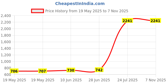 industrybuying.com SIBA FUSE FOR DMM 1000VAC/DC 10X38 16A, 5019906.16 siba Price History Graph from 19 May 2025 to 7 Nov 2025