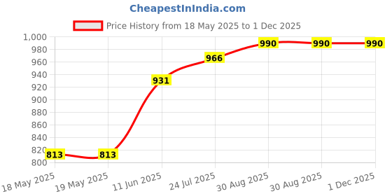 industrybuying.com SIBA FUSE, QUICK BLOW, 10A, 6.3X32MM, CERAMIC, 70-065-63 10A (Pack of 10) siba Price History Graph from 18 May 2025 to 30 Nov 2025