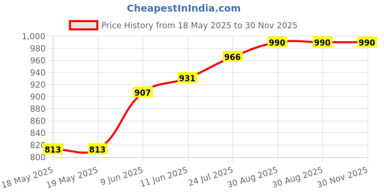 industrybuying.com SIBA FUSE, QUICK BLOW, 16A, 6.3X32MM, CERAMIC, 70-065-63 16A (Pack of 10) siba Price History Graph from 18 May 2025 to 29 Nov 2025