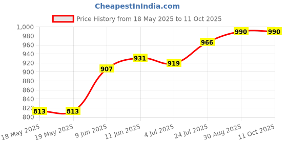 industrybuying.com SIBA FUSE, QUICK BLOW, 2A, 70-065-63 2A (Pack of 10) siba Price History Graph from 18 May 2025 to 11 Oct 2025