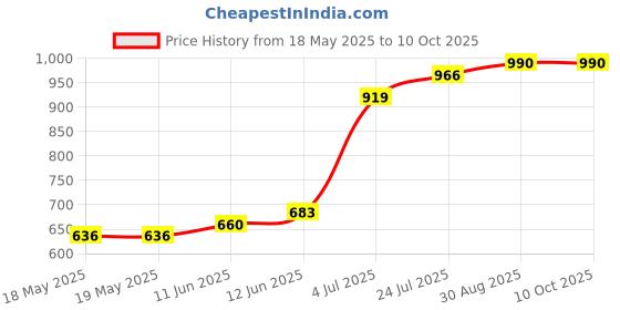 industrybuying.com SIBA FUSE, QUICK BLOW, 3A, 70-065-63 3A (Pack of 10) siba Price History Graph from 18 May 2025 to 10 Oct 2025