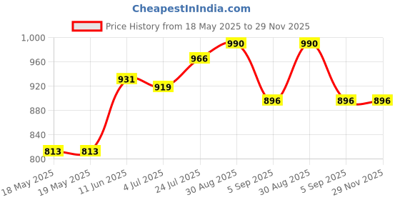 industrybuying.com SIBA FUSE, QUICK BLOW, 4A, 70-065-63/4A (Pack of 10) siba Price History Graph from 18 May 2025 to 29 Nov 2025