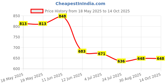 industrybuying.com SIBA FUSE, QUICK BLOW, 5A, 70-065-63 5A (Pack of 10) siba Price History Graph from 18 May 2025 to 14 Oct 2025