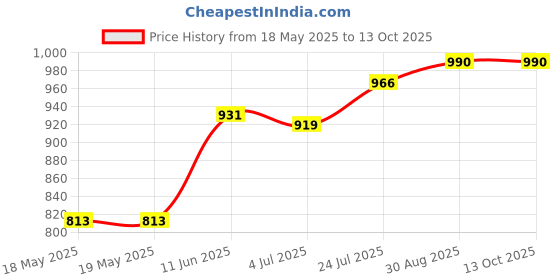 industrybuying.com SIBA FUSE, QUICK BLOW, 7A, 70-065-63 7A (Pack of 10) siba Price History Graph from 18 May 2025 to 13 Oct 2025