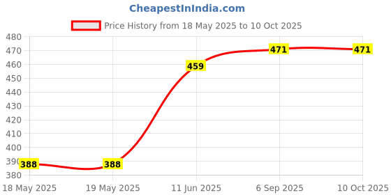 industrybuying.com SIBA FUSE, ULTRA RAPID, 12.5A, 70-125-40/12.5A siba Price History Graph from 18 May 2025 to 10 Oct 2025