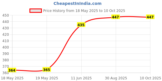 industrybuying.com SIBA FUSE, ULTRA RAPID, 1.6A, 70-125-40/1.6A siba Price History Graph from 18 May 2025 to 10 Oct 2025