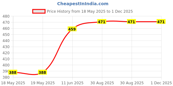 industrybuying.com SIBA FUSE, ULTRA RAPID, 16A, 70-125-40/16A siba Price History Graph from 18 May 2025 to 30 Nov 2025