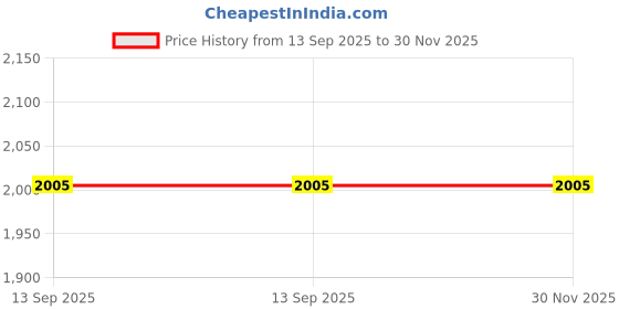 industrybuying.com SIBA FUSE, ULTRA RAPID, 32A, 50-124-06/32A siba Price History Graph from 13 Sep 2025 to 29 Nov 2025