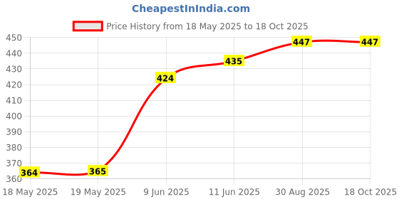 industrybuying.com SIBA FUSE, ULTRA RAPID, 4A, 70-125-40/4A siba Price History Graph from 18 May 2025 to 18 Oct 2025