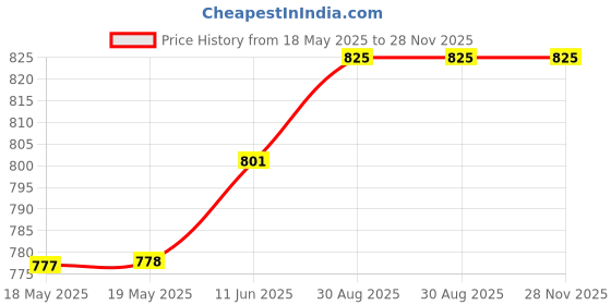 industrybuying.com SIBA FUSE, ULTRA RAPID, 6.3A, 70-125-40/6.3A siba Price History Graph from 18 May 2025 to 28 Nov 2025